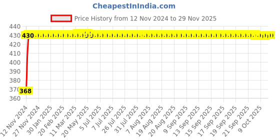 moglix.com Glassco 14/23 Boro 3.3 Glass Multiple Adapter, 015.202.01 glassco Price History Graph from 12 Nov 2024 to 28 Nov 2025
