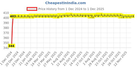 moglix.com Glassco 14/23 Boro 3.3 Glass Plain Bend Receiver Adapter Without Vent, 025.201.00A glassco Price History Graph from 1 Dec 2024 to 1 Dec 2025