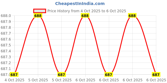 moglix.com Glassco 14/23 Boro 3.3 Glass Plain Bend Receiver Adapter Without Vent, 025.201.00A (Pack of 2) glassco Price History Graph from 4 Oct 2025 to 6 Oct 2025