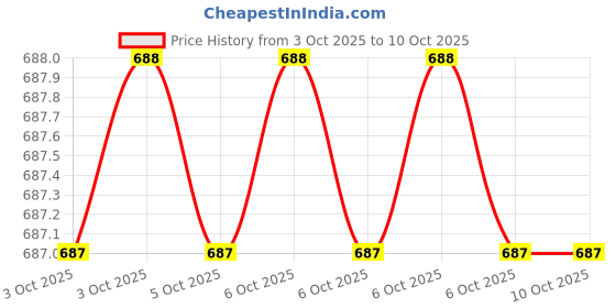 moglix.com Glassco 14/23 Boro 3.3 Glass Plain Bend Receiver Adapter Without Vent, 025.202.00 (Pack of 2) glassco Price History Graph from 3 Oct 2025 to 6 Oct 2025