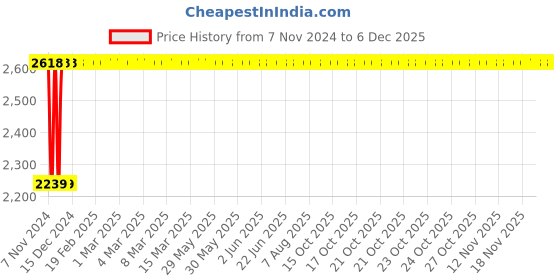 moglix.com Glassco 14/23 Boro 3.3 Glass Receiver Delivery Adapter, 019.202.01 (Pack of 10) glassco Price History Graph from 7 Nov 2024 to 4 Dec 2025