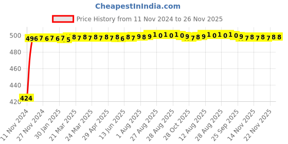 moglix.com Glassco 14/23 Boro 3.3 Glass Side Socket Receiver Adapter, 023.202.01 glassco Price History Graph from 11 Nov 2024 to 26 Nov 2025