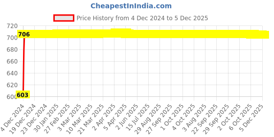 moglix.com Glassco 14/23 Boro 3.3 Glass Socket Adapter with Glass Stopcock, 035.202.01 glassco Price History Graph from 4 Dec 2024 to 4 Dec 2025