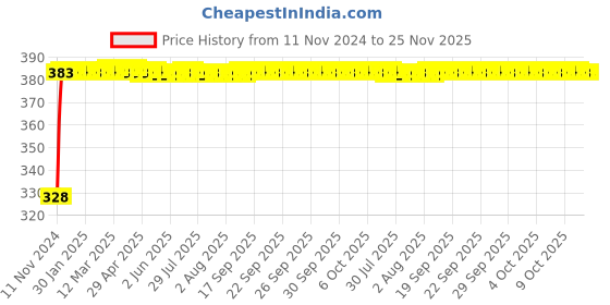 moglix.com Glassco 14/23 Boro 3.3 Glass Socket to Cone Adapter, 039.202.02 glassco Price History Graph from 11 Nov 2024 to 25 Nov 2025
