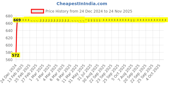 moglix.com Glassco 14/23 Boro 3.3 Glass Still Head Plain Adapter, 028.202.02 glassco Price History Graph from 24 Dec 2024 to 23 Nov 2025