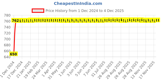 moglix.com Glassco 14/23 Boro 3.3 Glass Still Head Plain Adapter, 028.202.03 glassco Price History Graph from 1 Dec 2024 to 4 Dec 2025