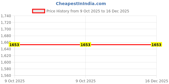 moglix.com Glassco 14/23 Boro 3.3 Glass Still Head Plain Adapter, 028.202.05 (Pack of 2) glassco Price History Graph from 9 Oct 2025 to 16 Dec 2025