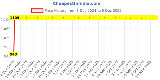 moglix.com Glassco 14/23 Boro 3.3 Glass Still Head Plain Adapter, 028.202.10 glassco Price History Graph from 8 Dec 2024 to 4 Dec 2025