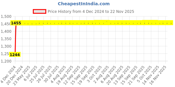 moglix.com Glassco 14/23 Boro 3.3 Glass Unprinted Socket, 001.202.04 (Pack of 10) glassco Price History Graph from 4 Dec 2024 to 22 Nov 2025