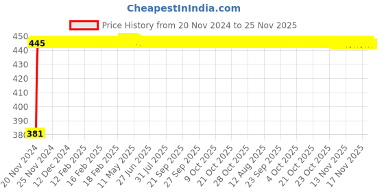 moglix.com Glassco 14/23 Boro 3.3 Glass Vertical Recovery Bend Adapter, 027.202.01 glassco Price History Graph from 20 Nov 2024 to 25 Nov 2025