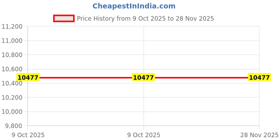 moglix.com Glassco 14/23 Glass Stopper with Solid Penny Head, 012.512.02 (Pack of 2) glassco Price History Graph from 9 Oct 2025 to 27 Nov 2025