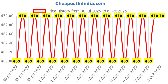 moglix.com Glassco 14/23 Socket 24/29 Cone 2 Neck One Joint Multiple Adapter, 016.202.01B glassco Price History Graph from 30 Jul 2025 to 6 Oct 2025