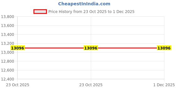 moglix.com Glassco 14/23 Yellow Keck Clip for Joints, 007.204.03 (Pack of 2) glassco Price History Graph from 23 Oct 2025 to 1 Dec 2025