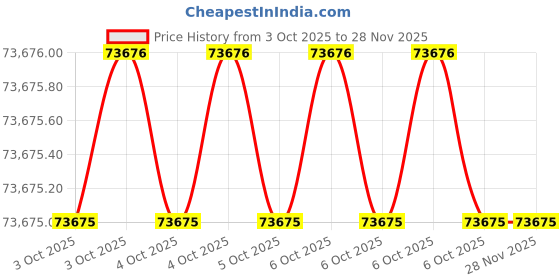 moglix.com Glassco 14/23 Yellow Keck Clip for Joints, 007.204.03 (Pack of 5) glassco Price History Graph from 3 Oct 2025 to 27 Nov 2025