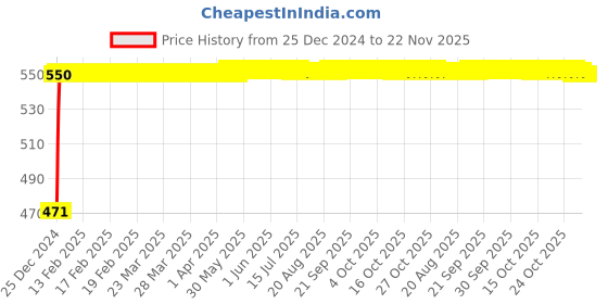 moglix.com Glassco 14/35 Boro 3.3 Glass Bushing Adapter with Drip Tip, 013.478.02 glassco Price History Graph from 25 Dec 2024 to 22 Nov 2025