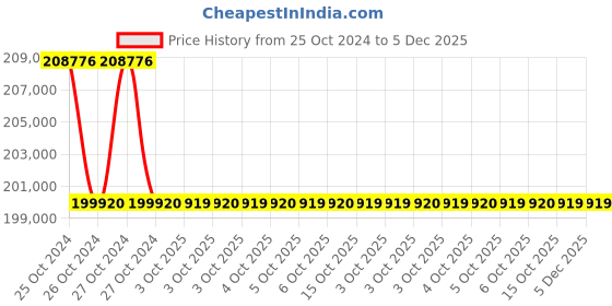 moglix.com Glassco 145mm 230V Digital Hotplate with Magnetic Stirrer, 610.DNAG.01 (Pack of 5) glassco Price History Graph from 25 Oct 2024 to 5 Dec 2025
