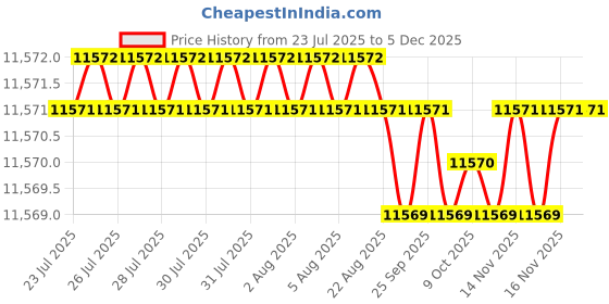 moglix.com Glassco 14ml Flow Chemical Resistant Borosilicate Culture Tube, 27729.576 (Pack of 2) glassco Price History Graph from 23 Jul 2025 to 4 Dec 2025