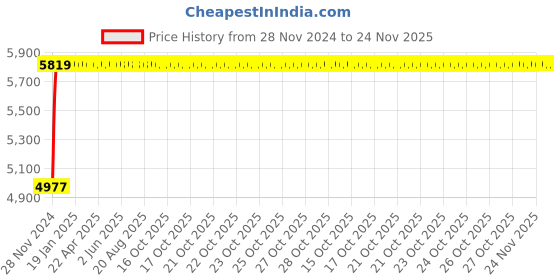 moglix.com Glassco 15 No Rubber Neoprene Cork, 420.303.08 (Pack of 10) glassco Price History Graph from 28 Nov 2024 to 24 Nov 2025