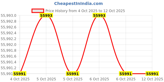 moglix.com Glassco 15 No Rubber Neoprene Cork, 420.303.08 (Pack of 5) glassco Price History Graph from 4 Oct 2025 to 11 Oct 2025