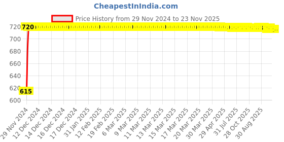 moglix.com Glassco 15 Turnover Flange Septa Adapter, 405.600.02 (Pack of 10) glassco Price History Graph from 29 Nov 2024 to 23 Nov 2025
