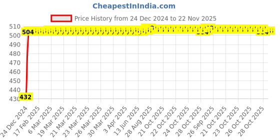 moglix.com Glassco 15 Turnover Flange Septa Adapter, 410.600.02 (Pack of 10) glassco Price History Graph from 24 Dec 2024 to 22 Nov 2025