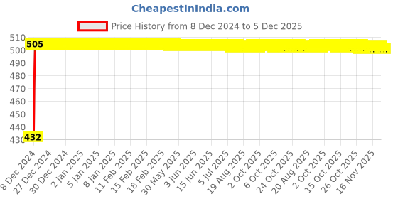 moglix.com Glassco 15 Turnover Flange Septa Adapter, 410.600.06 (Pack of 10) glassco Price History Graph from 8 Dec 2024 to 5 Dec 2025