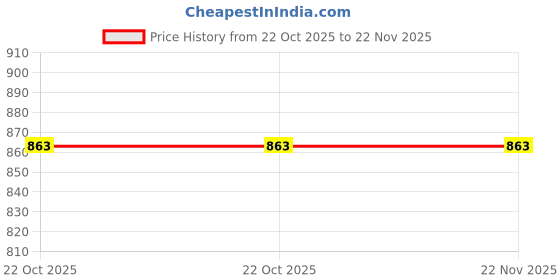 moglix.com Glassco 15 Turnover Flange Septa Adapter, 410.600.06 (Pack of 2) glassco Price History Graph from 22 Oct 2025 to 22 Nov 2025