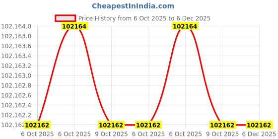 moglix.com Glassco 150ml 200mm Boro 3.3 Glass Reusable Tube with Round Bottom, 082.279.13 (Pack of 2) glassco Price History Graph from 6 Oct 2025 to 6 Dec 2025
