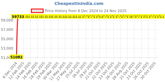 moglix.com Glassco 150ml 200mm Boro 3.3 Glass Reusable Tube with Round Bottom, 082.279.13 (Pack of 50) glassco Price History Graph from 8 Dec 2024 to 24 Nov 2025