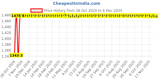 moglix.com Glassco 150ml Blue Printing Boro 3.3 Glass Measuring Cylinder with Hexagonal Base, 139.523.04B glassco Price History Graph from 28 Oct 2024 to 5 Dec 2025