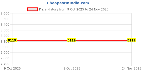 moglix.com Glassco 150ml Boro 3.3 Glass Re-Usable Test Tube with Rim, 097.215.14 (Pack of 2) glassco Price History Graph from 9 Oct 2025 to 24 Nov 2025