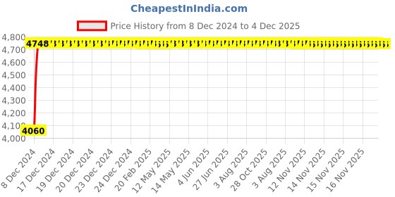 moglix.com Glassco 150ml Boro 3.3 Glass Re-Usable Test Tube Without Rim, 097.211.12 (Pack of 50) glassco Price History Graph from 8 Dec 2024 to 4 Dec 2025