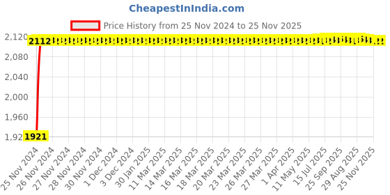 moglix.com Glassco 150ml Boro 3.3 Glass Tall Form Beaker Without Spout, 230.205.04 (Pack of 10) glassco Price History Graph from 25 Nov 2024 to 25 Nov 2025