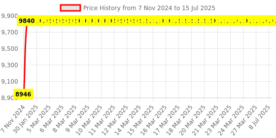 moglix.com Glassco 150ml Erlenmeyer Flask, Q233.202.03 glassco Price History Graph from 7 Nov 2024 to 15 Jul 2025