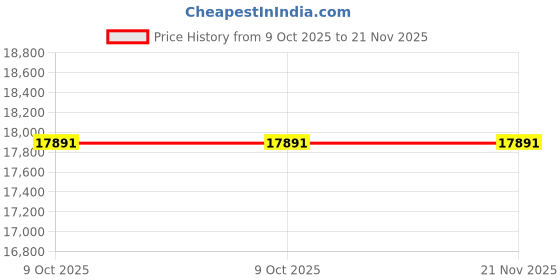 moglix.com Glassco 150ml Erlenmeyer Flask, Q233.202.03 (Pack of 2) glassco Price History Graph from 9 Oct 2025 to 21 Nov 2025