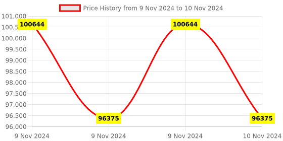 moglix.com Glassco 150ml Erlenmeyer Flask, Q233.202.03 (Pack of 5) glassco Price History Graph from 9 Nov 2024 to 10 Nov 2024