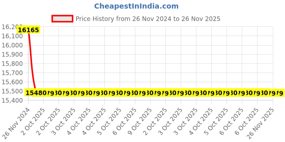 moglix.com Glassco 150ml Porcelain Euro Design Evaporating Dish, 528.303.11 (Pack of 5) glassco Price History Graph from 26 Nov 2024 to 26 Nov 2025