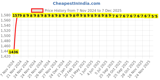 moglix.com Glassco 150ml Porcelain Euro Design Evaporating Dish, 528.303.11 (Pack of 6) glassco Price History Graph from 7 Nov 2024 to 7 Dec 2025