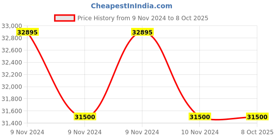 moglix.com Glassco 150ml White Printing 3.3 Boro Glass Boiling &a; Flat Bottom Flask with Joint, 058.202.07 (Pack of 5) glassco Price History Graph from 9 Nov 2024 to 7 Oct 2025