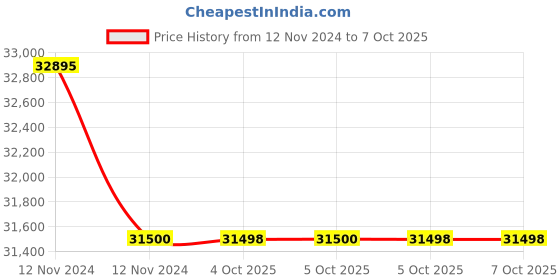 moglix.com Glassco 150ml White Printing 3.3 Boro Glass Boiling &a; Flat Bottom Flask with Joint, 058.202.08 (Pack of 5) glassco Price History Graph from 12 Nov 2024 to 7 Oct 2025