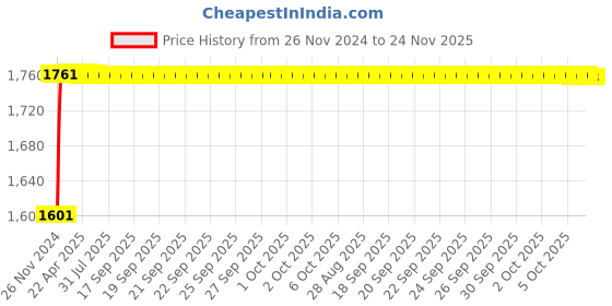 moglix.com Glassco 150ml White Printing 3.3 Boro Glass Boiling &a; Round Bottom Flask with Narrow Neck, 233.203.02 (Pack of 10) glassco Price History Graph from 26 Nov 2024 to 24 Nov 2025