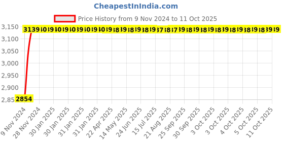 moglix.com Glassco 150ml White Printing 3.3 Boro Glass Boiling, Round Bottom &a; Single Neck Flask with Joint, 057.202.16 (Pack of 10) glassco Price History Graph from 9 Nov 2024 to 9 Oct 2025