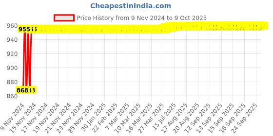 moglix.com Glassco 150ml White Printing Boro 3.3 Glass &a; Polyethylene Erlenmeyer Flask with Screw Cap, 075.202.03 (Pack of 2) glassco Price History Graph from 9 Nov 2024 to 8 Oct 2025