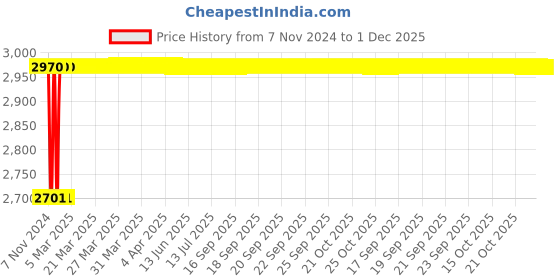 moglix.com Glassco 150ml White Printing Boro 3.3 Glass Flask, 231.519.03A (Pack of 10) glassco Price History Graph from 7 Nov 2024 to 1 Dec 2025