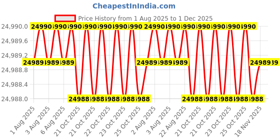 moglix.com Glassco 150mm Analog Hotplate with Magnetic Stirrer, 710.DNAG.01 glassco Price History Graph from 1 Aug 2025 to 1 Dec 2025