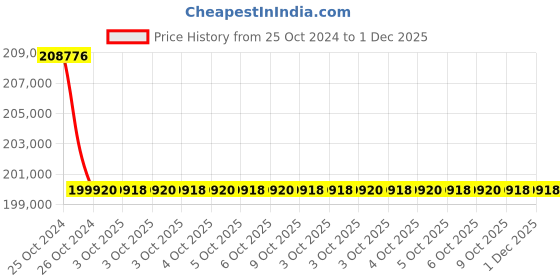 moglix.com Glassco 150mm Analog Hotplate with Magnetic Stirrer, 710.DNAG.01 (Pack of 5) glassco Price History Graph from 25 Oct 2024 to 30 Nov 2025