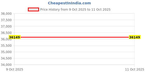 moglix.com Glassco 150W Single Soxhlet Extraction, 1100.DNEU.03 (Pack of 2) glassco Price History Graph from 9 Oct 2025 to 11 Oct 2025