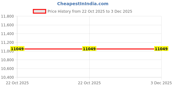 moglix.com Glassco 150x150mm Wire Gauge, 524.303.03 (Pack of 5) glassco Price History Graph from 22 Oct 2025 to 3 Dec 2025