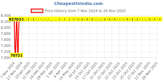 moglix.com Glassco 15ml 125mm Boro 3.3 Glass Reusable Tube with Culture Round Bottom, 082.204.03 (Pack of 100) glassco Price History Graph from 7 Nov 2024 to 24 Nov 2025