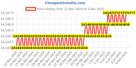 moglix.com Glassco 15ml 125mm Boro 3.3 Glass Reusable Tube with Culture Round Bottom, 082.204.03 (Pack of 2) glassco Price History Graph from 12 Nov 2024 to 5 Dec 2025